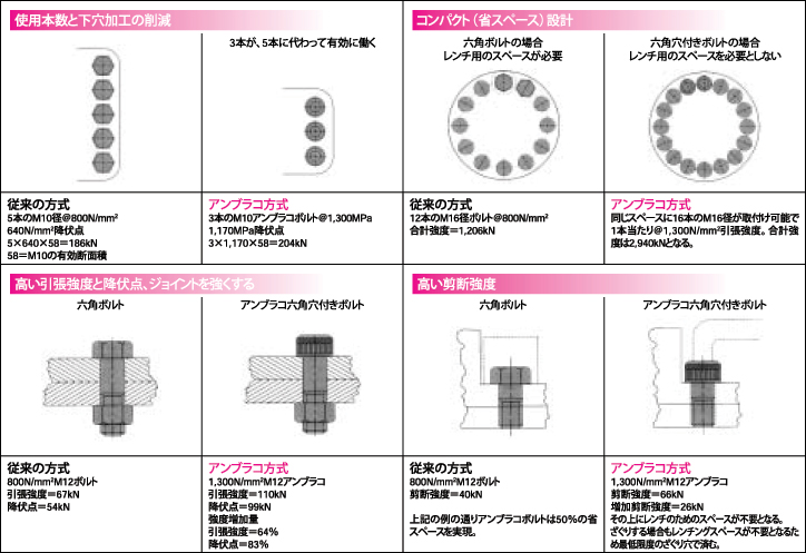 Unbrako アンブラコとは | Unbrako BUMAX タングレス E-サート